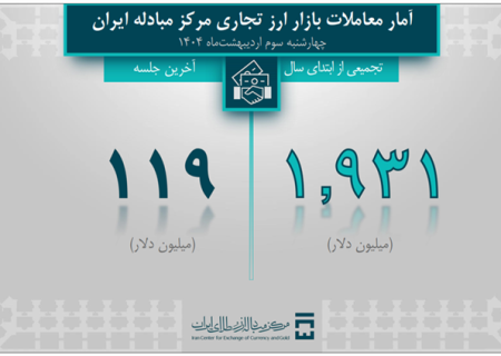 تأمین بیش از ۳.۴ میلیارد دلار ارز توسط بانک مرکزی از ابتدای سال ۱۴۰۴