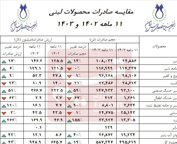 جدول صادرات لبنیات