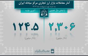 تامین 3.9 میلیارد دلاری ارز مورد نیاز واردات و نیازهای خدماتی
