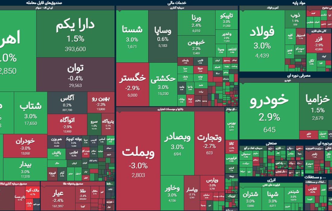 بازار سهام در یک قدمی اصلاح قرار گرفت