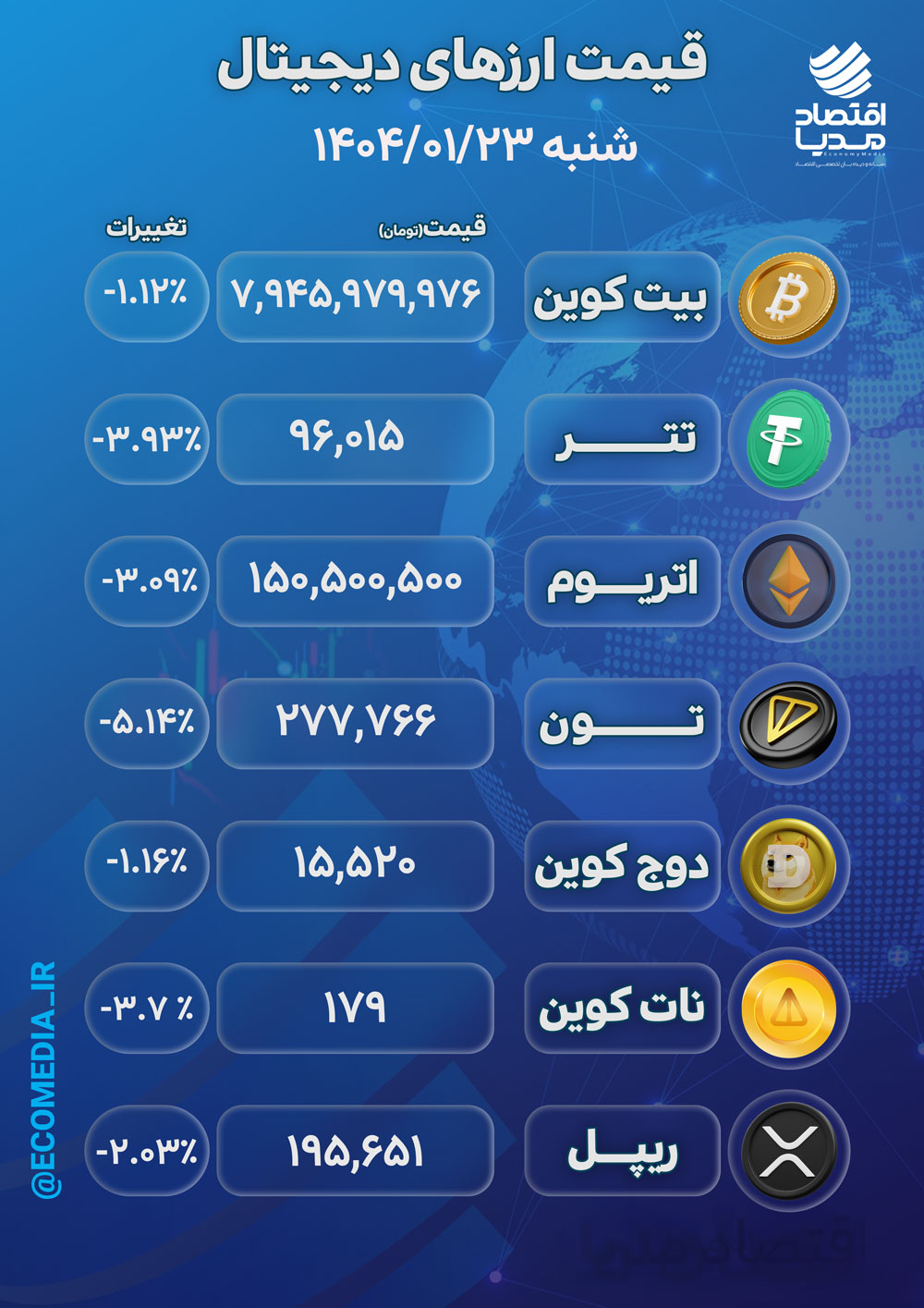 قیمت ارزهای دیجیتال شنبه 23 فروردین 1404