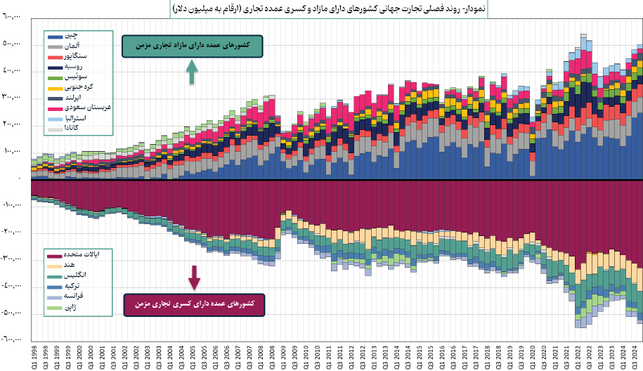 روند فصلی تجارت جهانی