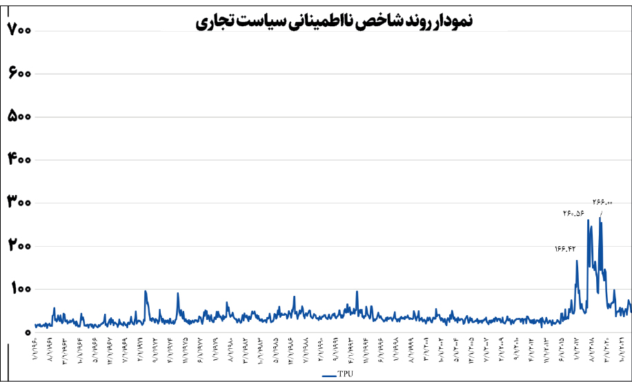 نمودار روند شاخص نااطمینانی