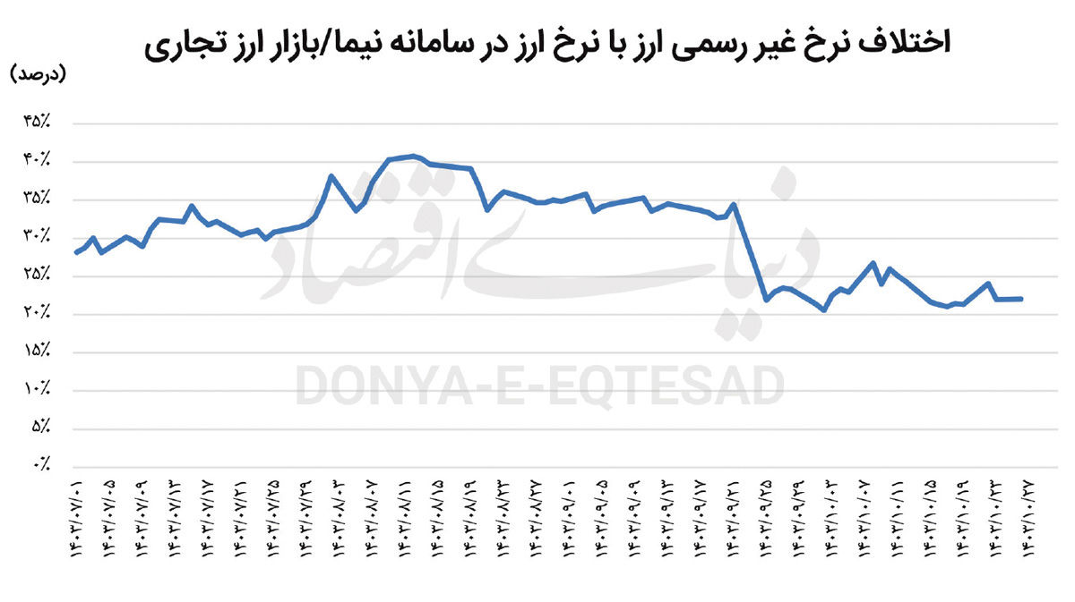 نمودار ارزی