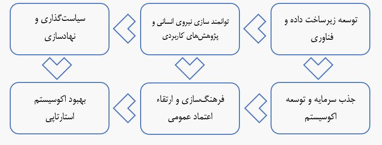 نمودار راهبردی توسعه هوش‌مصنوعی در FinTechایران