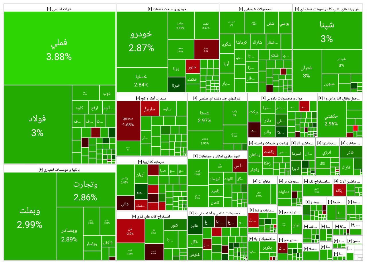 لبخند بازار به مذاکرات ایران و آمریکا