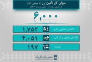 ۶ میلیارد دلار ارز مورد نیاز واردات و نیازهای خدماتی تامین شد