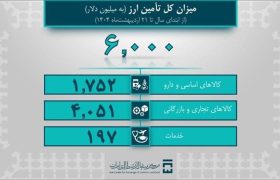 ۶ میلیارد دلار ارز مورد نیاز واردات و نیازهای خدماتی تامین شد