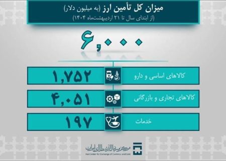 ۶ میلیارد دلار ارز مورد نیاز واردات و نیازهای خدماتی تامین شد