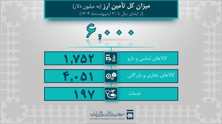 ۶ میلیارد دلار ارز مورد نیاز واردات و نیازهای خدماتی تامین شد