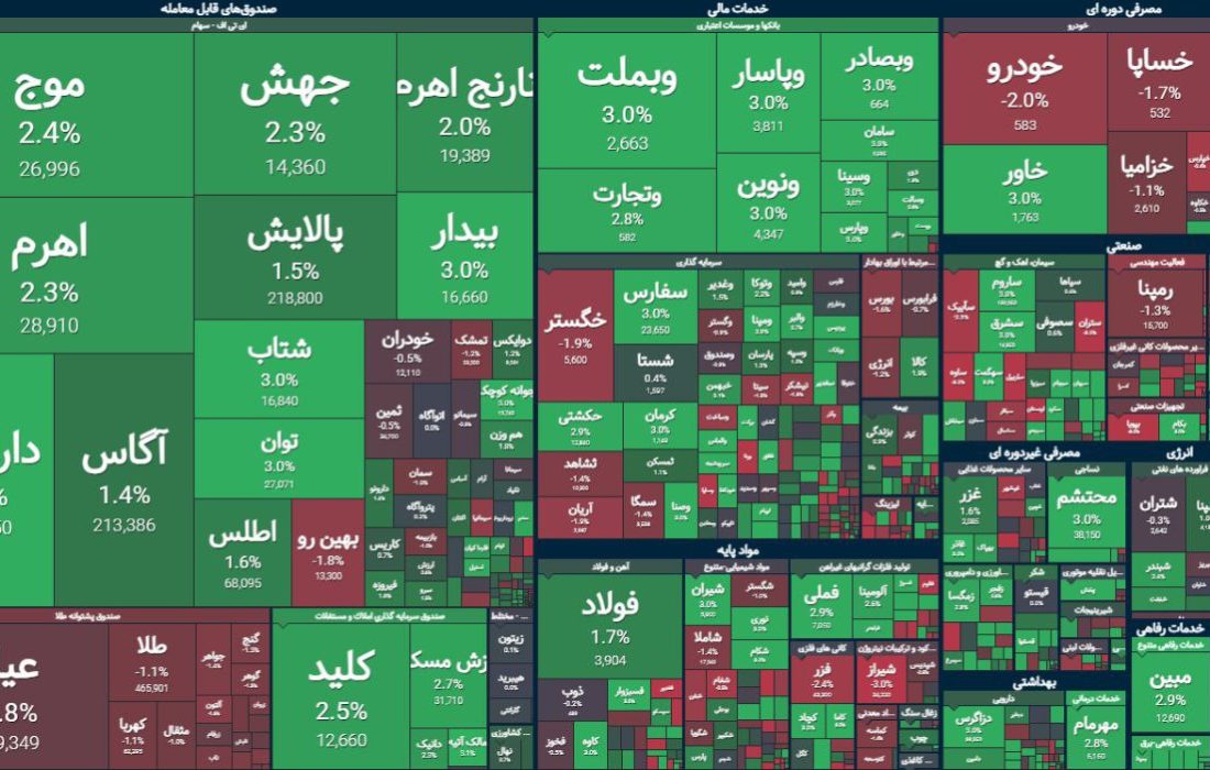 خودرویی‌ها بازار سهام را مثبت کردند
