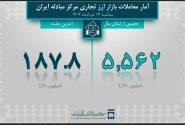 سهم صنایع از ارز تجاری؛ خودرو پیشتاز با ۲ میلیارد دلار