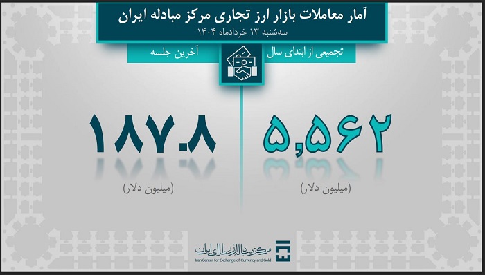 سهم صنایع از ارز تجاری؛ خودرو پیشتاز با ۲ میلیارد دلار