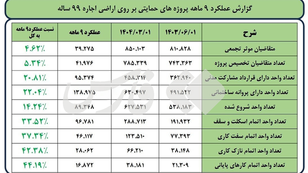 گزارش عملکرد 9 ماهه