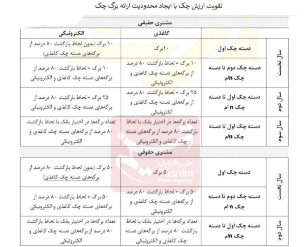 تقویت ارزش چک با ایجاد محدودیت ارائه برگ چک