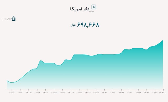 دلار آمریکا