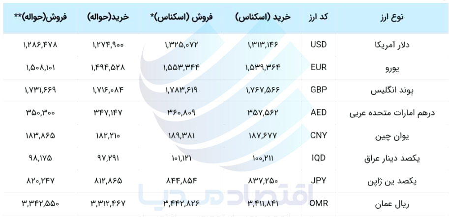سیگنال قوی همتی برای ریزش شدید و قریب‌الوقوع دلار!