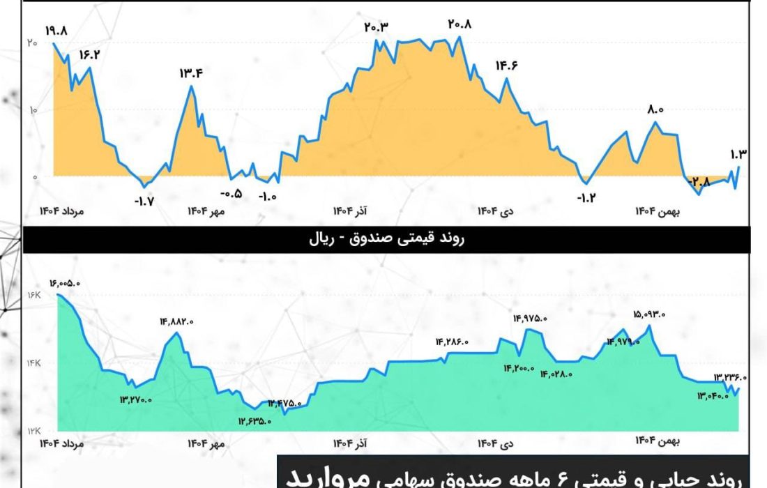 از حباب ۲۰ درصدی تا بازدهی منفی ۱۸ درصدی در صندوق مروارید