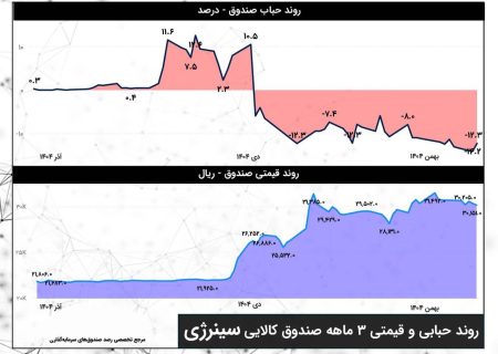 سینرژی؛ بازدهی درخشان، مدیریت پرحاشیه