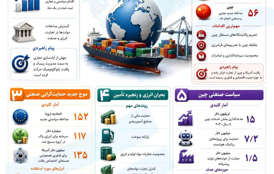 گزارش تحولات سیاست‌های تجاری جهان – آوریل ۲۰۲۶ (Global Trade Alert)