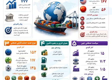 گزارش تحولات سیاست‌های تجاری جهان – آوریل ۲۰۲۶ (Global Trade Alert)